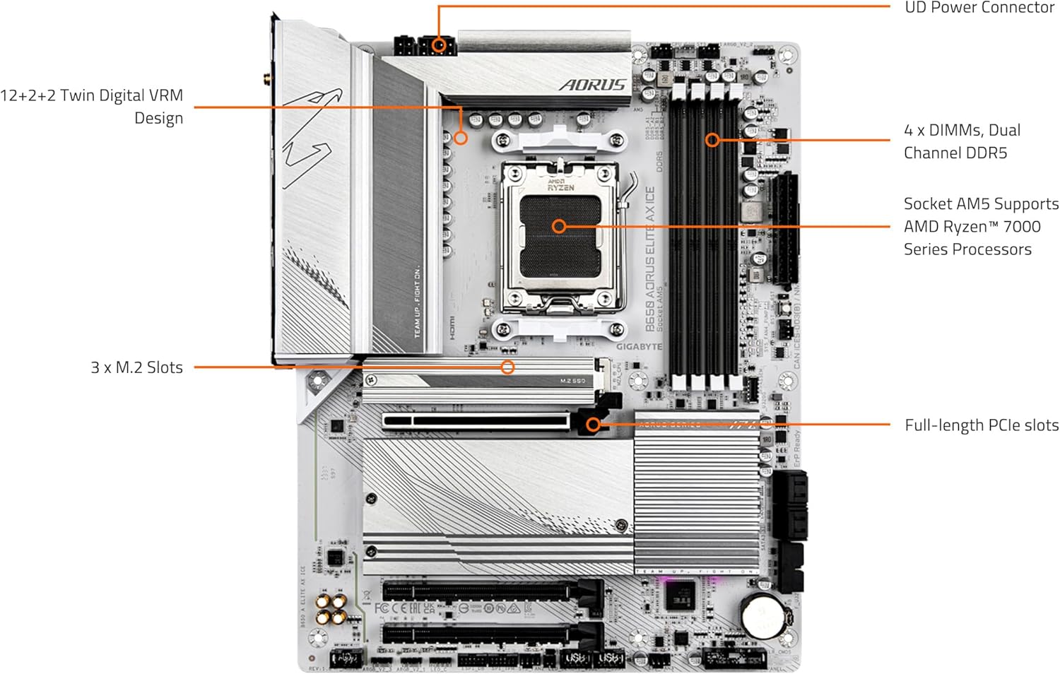 GIGABYTE B650 AORUS Elite AX Ice (AM5/ LGA 1718/ AMD/ B650/ ATX/Garantie 5 ans/DDR5/Triple M.2/PCIe 5.0/USB 3.2 Gen2X2 Type-C/WiFi 6E/2.5GbE LAN/Snow White/EZ-Loquet/Carte mère)